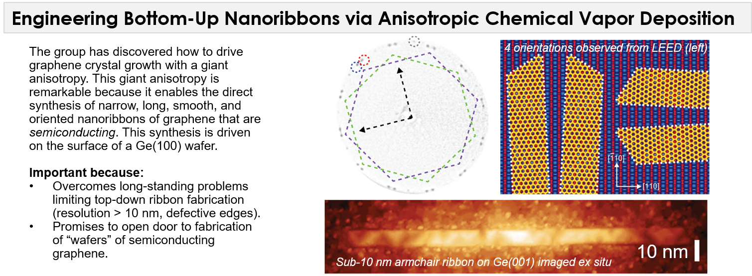 Synthesis of graphene nanoribbons